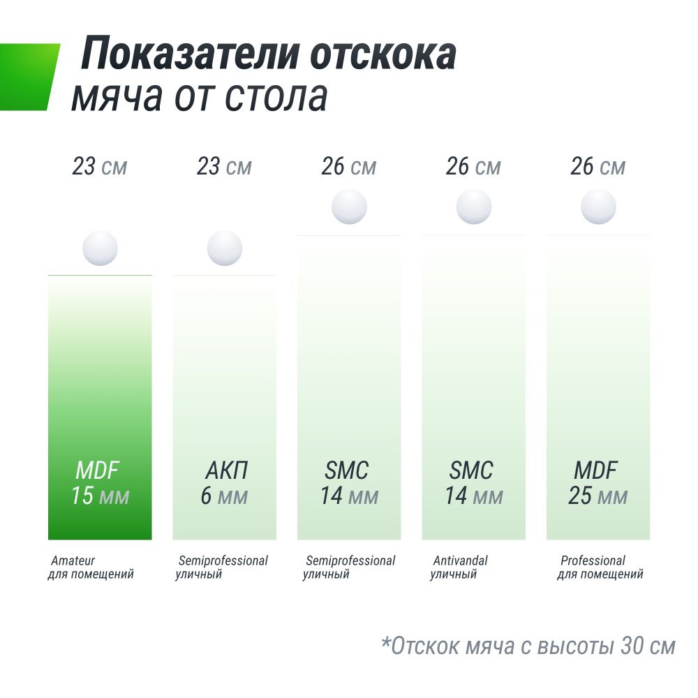 Фотографии Теннисный стол UNIX Line для помещений Indoor 16 мм MDF зеленый
